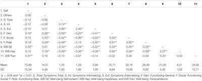 Self and Other Mentalizing Polarities and Dimensions of Mental Health: Association With Types of Symptoms, Functioning and Well-Being